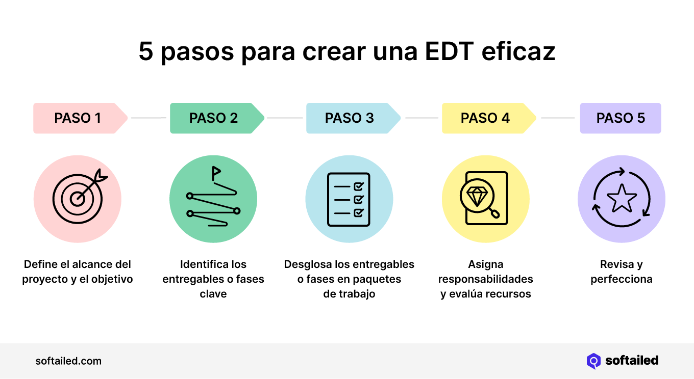 5 pasos para crear una EDT eficaz