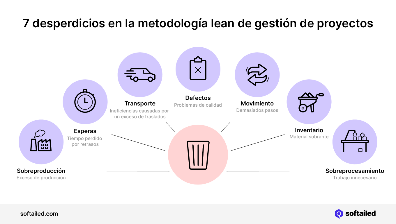 7 desperdicios en la metodologia lean de gestion de proyectos