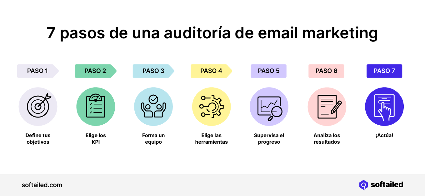 7 pasos de una auditoría de email marketing