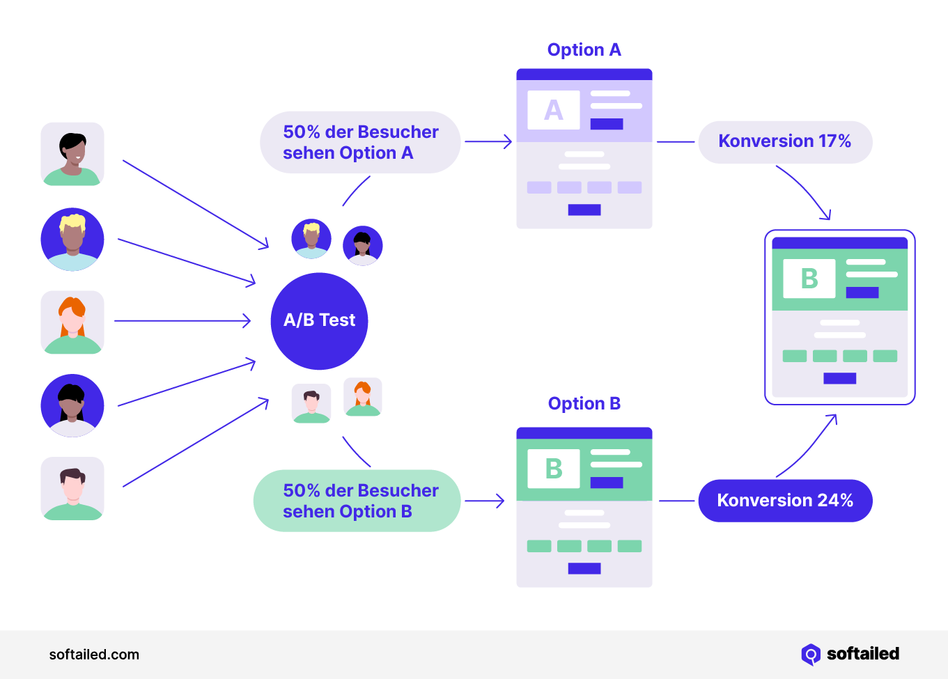 AB-Test Prozess Illustration