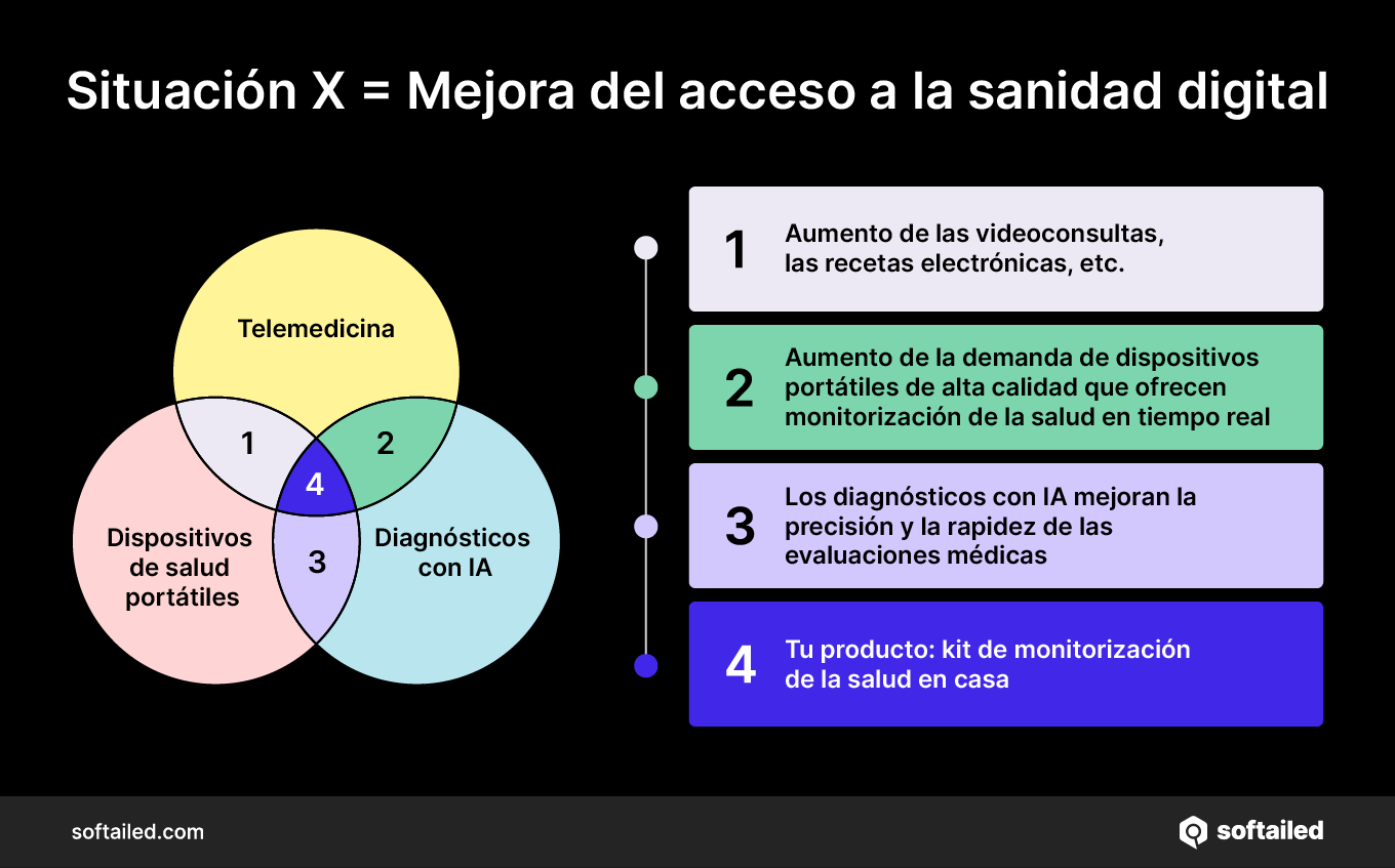Diagrama de Venn - Mejor acceso a la salud digital