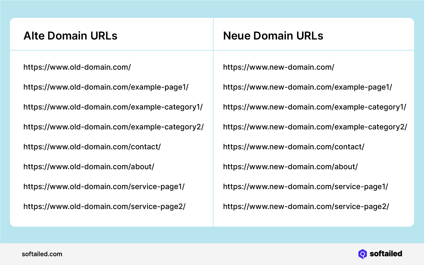 Alte und neue Domain Tabellen Slugs