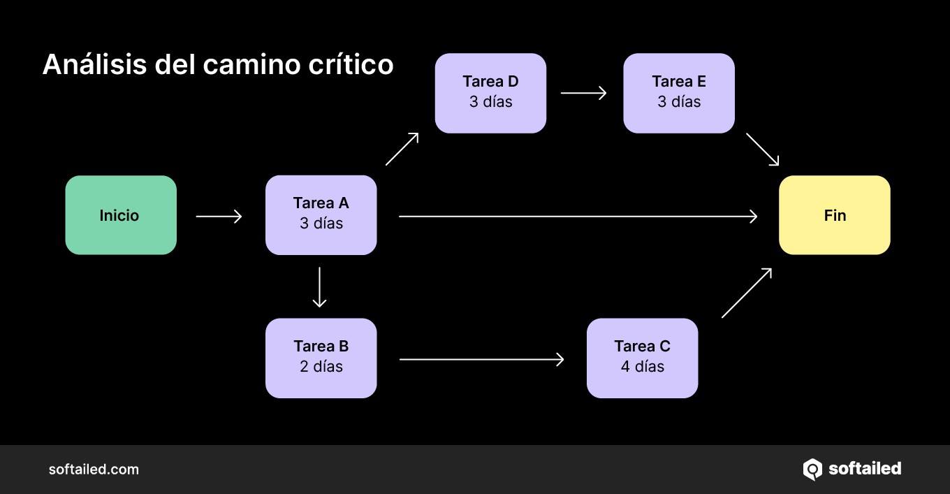 Análisis del camino crítico