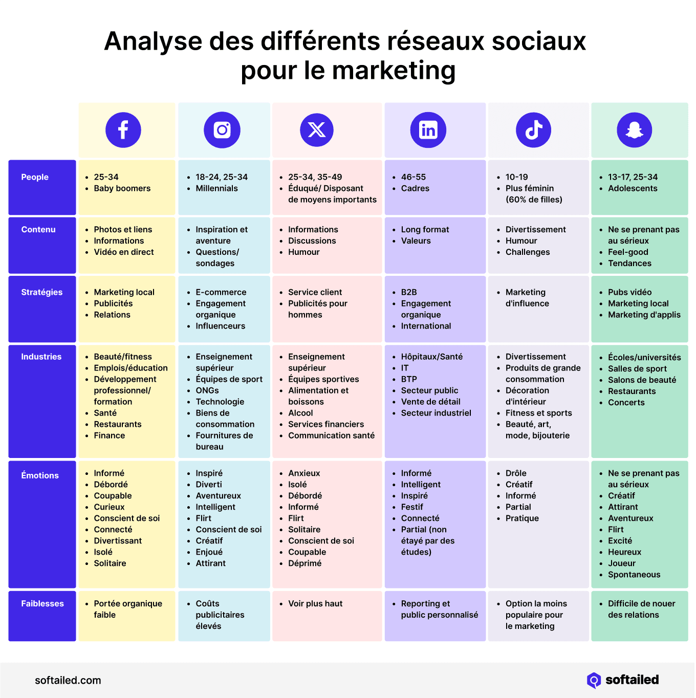 Analyse des réseaux sociaux pour le marketing