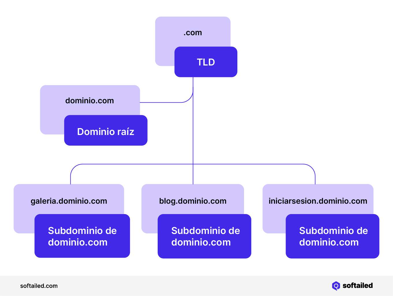 Anatomía de un subdominio