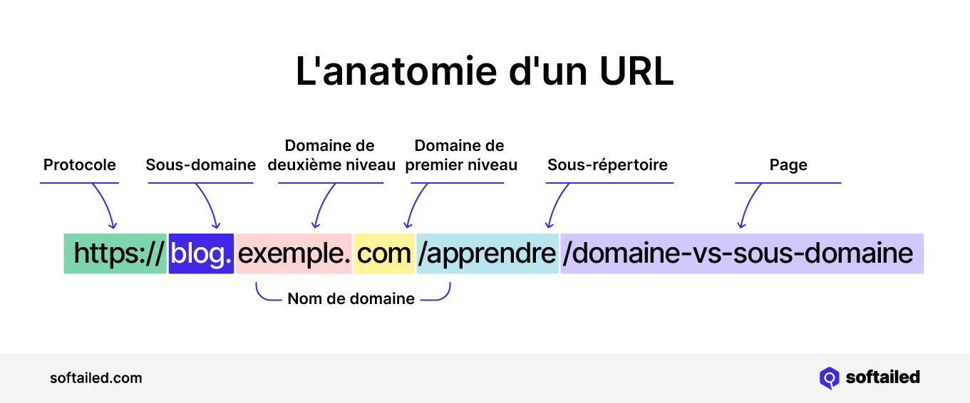 L'anatomie d'un URL