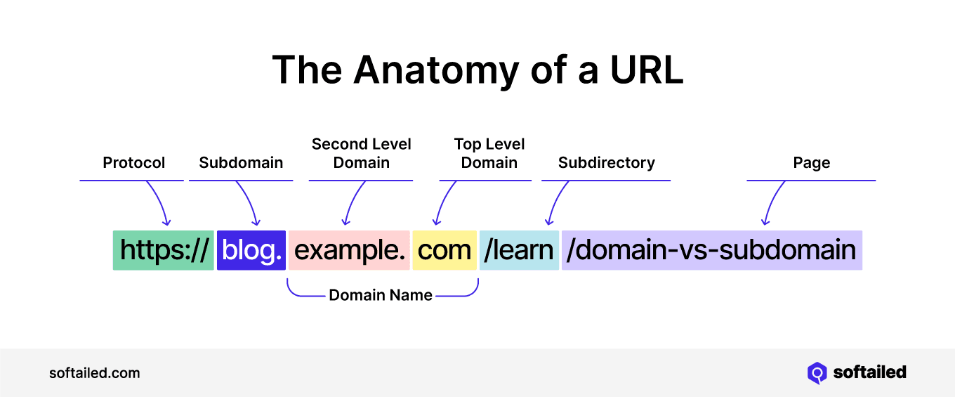 Anatomy of a URL Breakdown