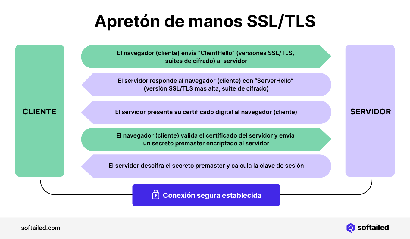 Apretón de manos SSL TLS