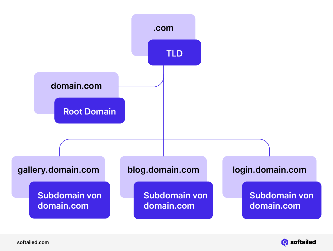 Aufschlüsselung Domain