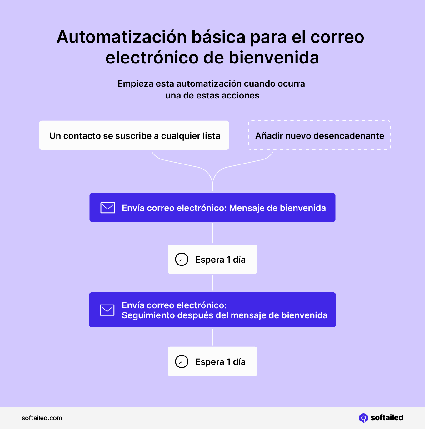 Automatización básica para correo de bienvenida