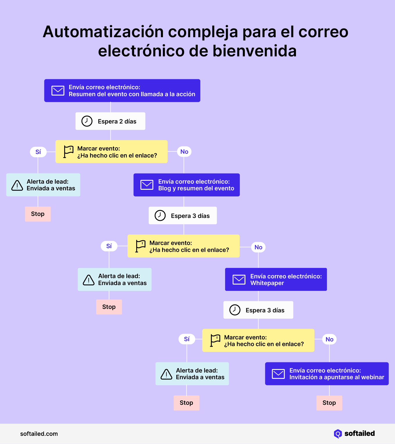 Automatización compleja para correo de bienvenida