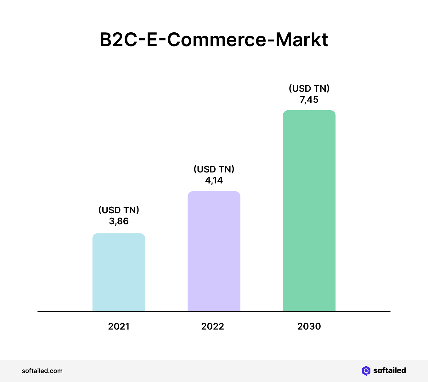 B2C-E-Commerce-Markt