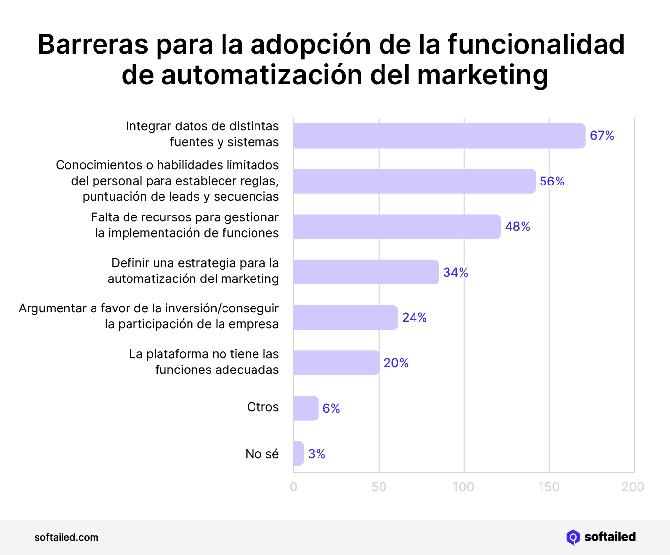 Barreras para la adopción de la funcionalidad de automatización del marketing