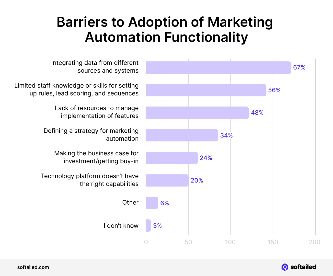 Bar chart showing different barriers to adopting marketing automation.