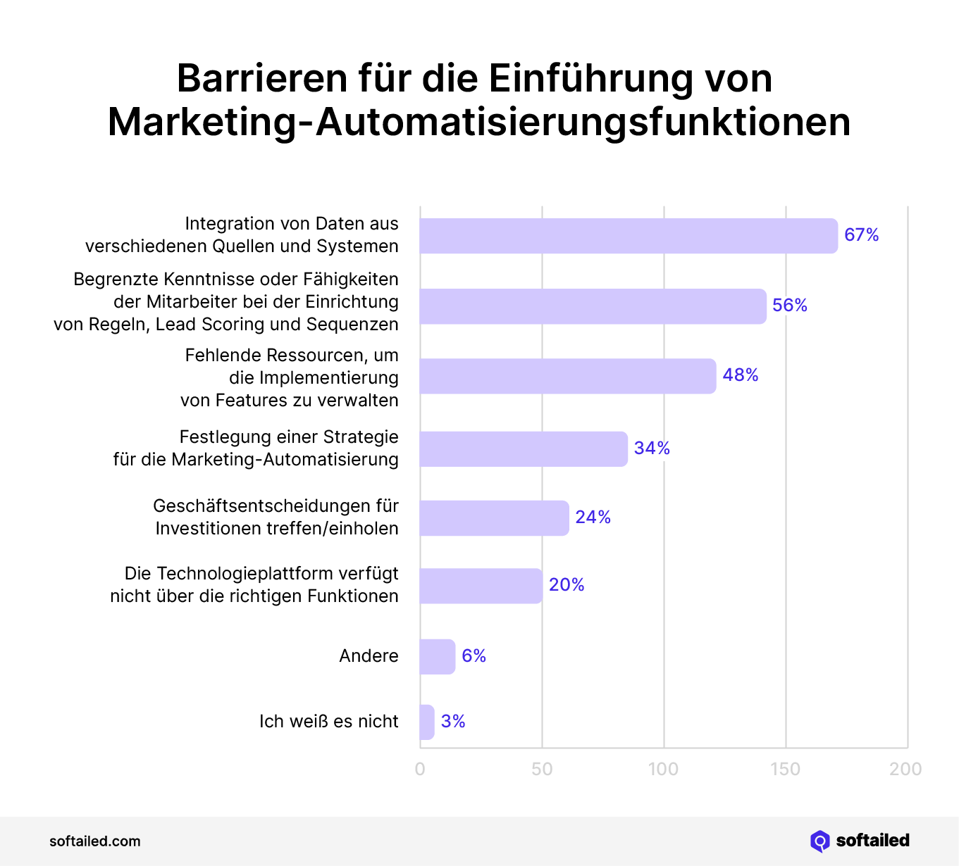 Barriere für die Einführung von Marketing-Automatisierungsfunktionen