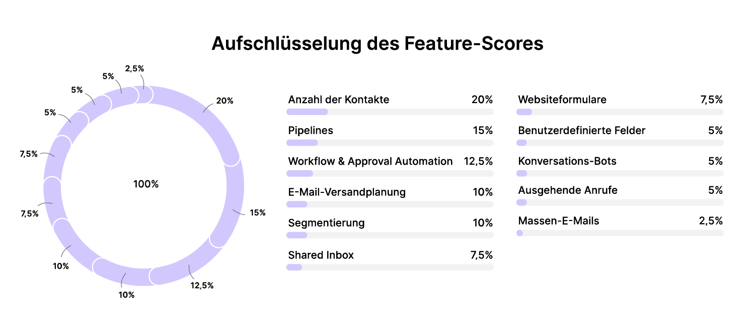 CRM-Software Aufschlüsselung des Feature-Scores