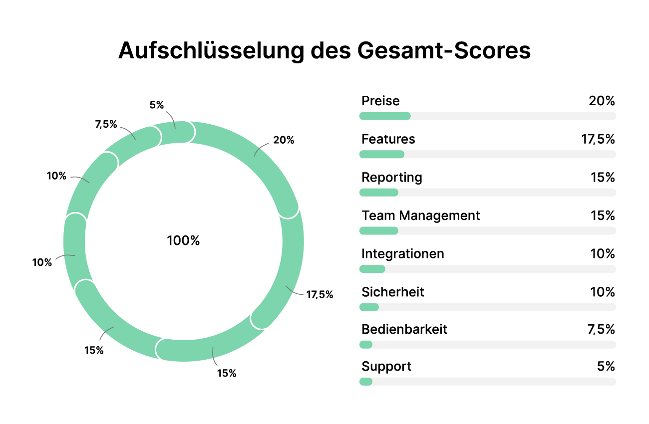 CRM-Software Aufschlüsselung des Gesamt-Scores