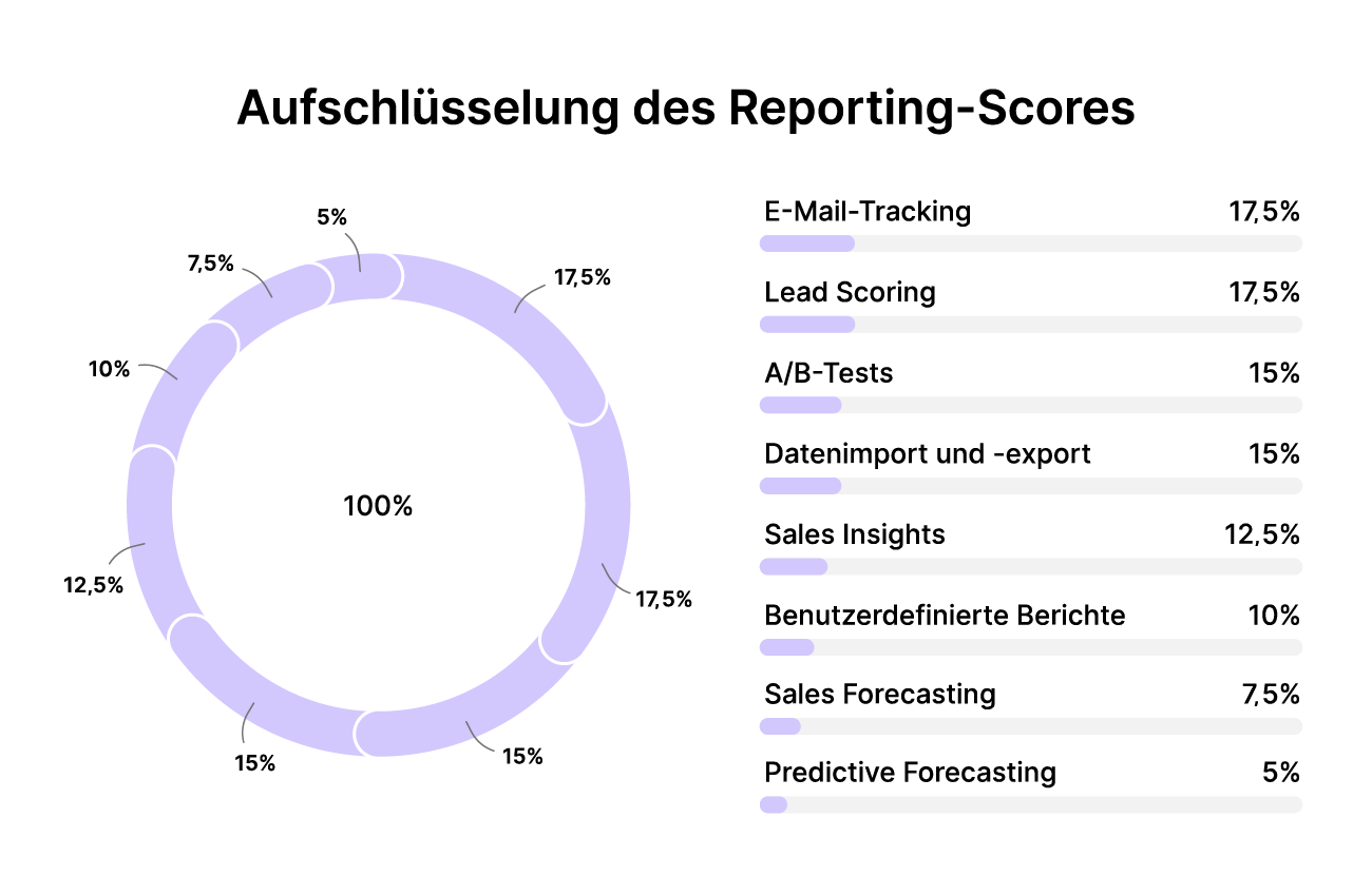 CRM-Software Aufschlüsselung des Reporting-Scores
