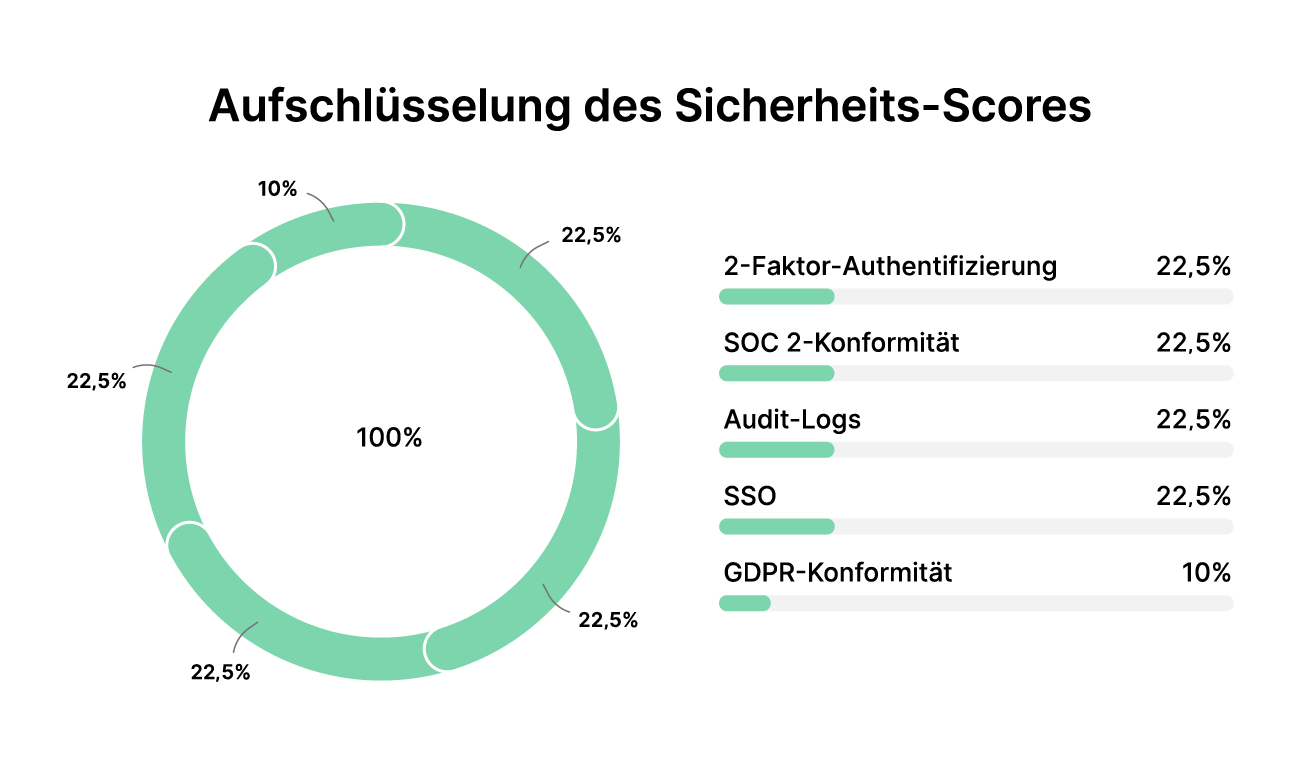CRM-Software Aufschlüsselung des Sicherheits-Scores