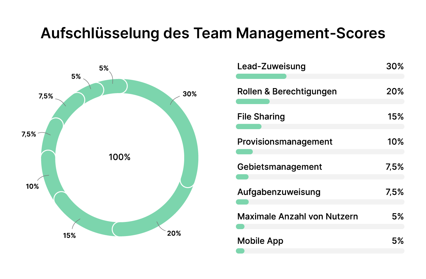 CRM-Software Aufschlüsselung des Team Management-Scores