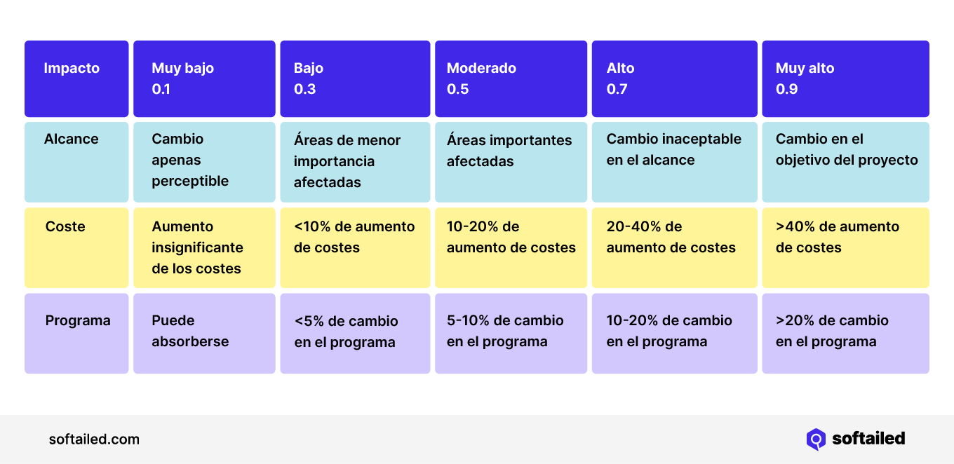 Calcular el impacto - Análisis de riesgos