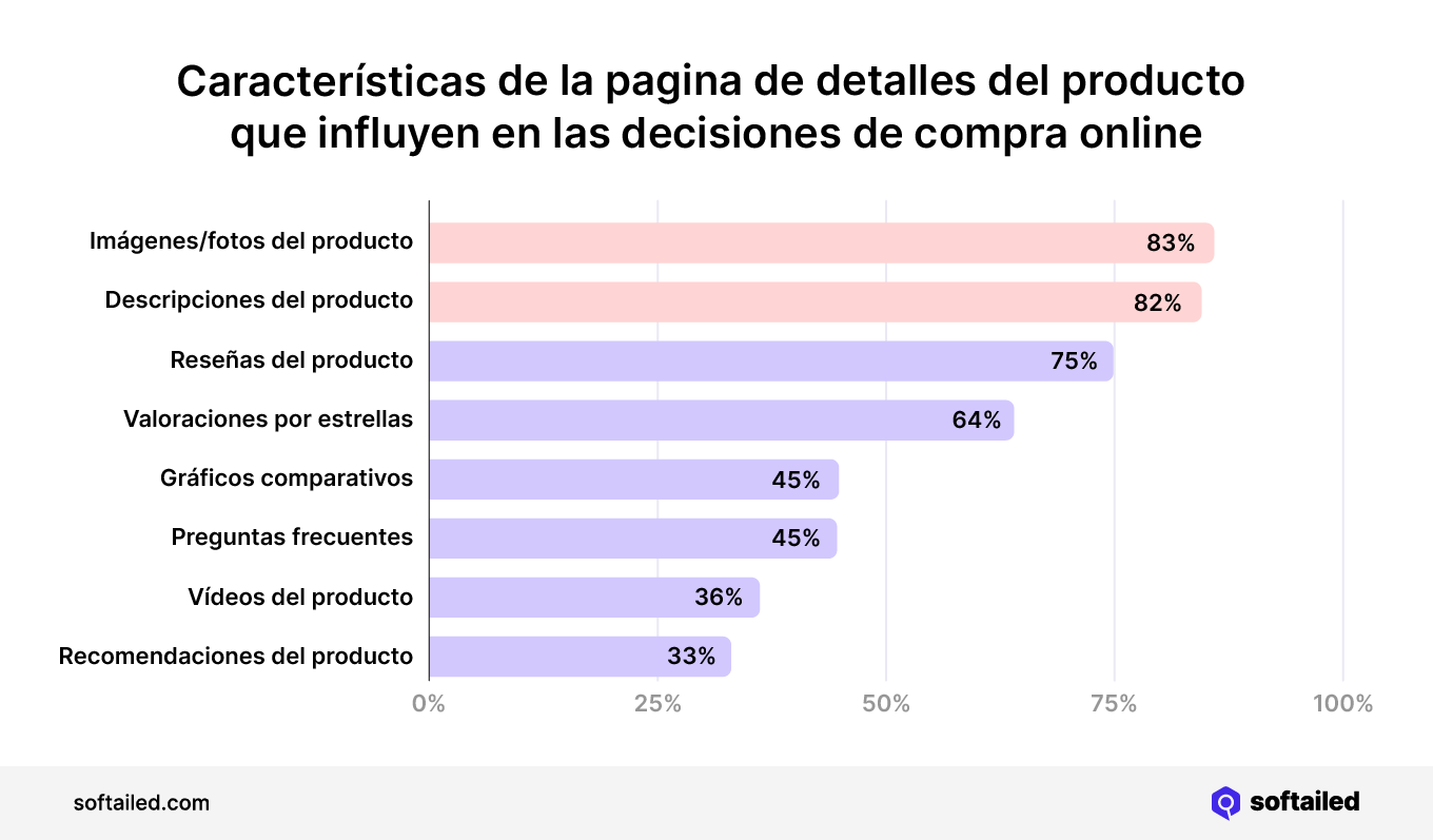 Características de la página de detalles del producto que influyen en las decisiones de compra online