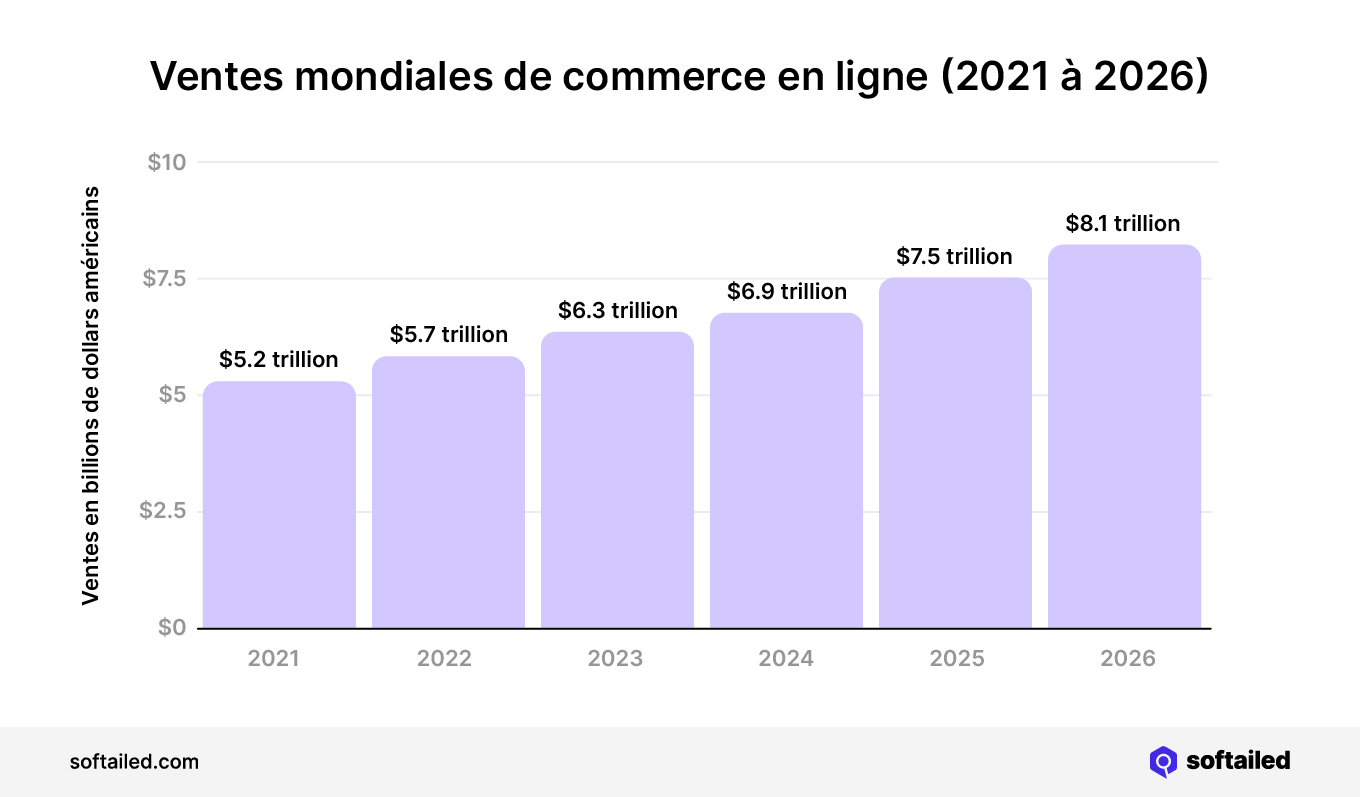 Ventes mondiales de commerce en ligne (2021 à 2026)