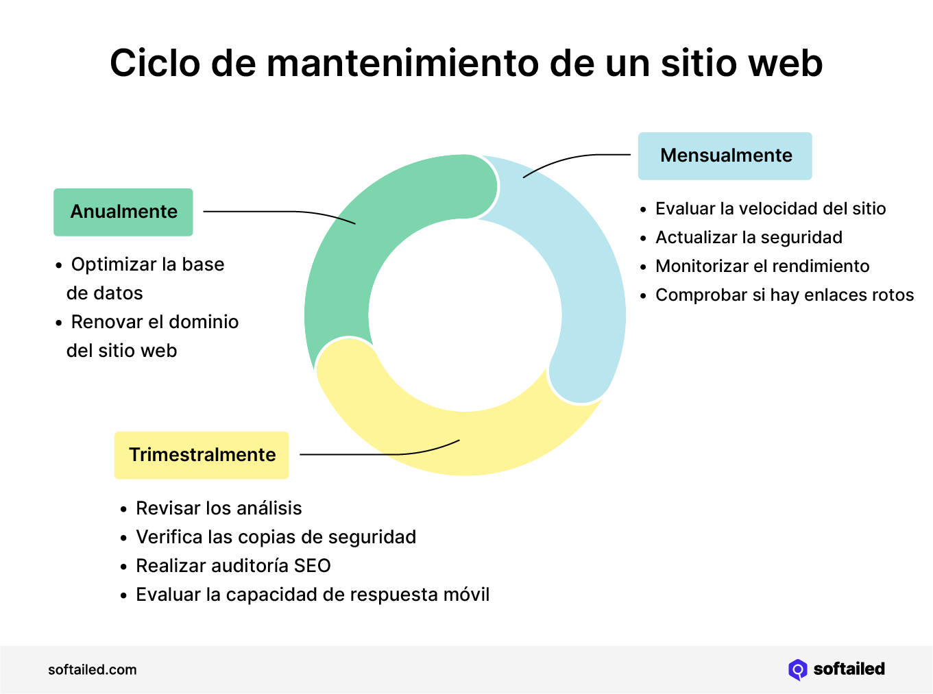 Ciclo de mantenimiento de un sitio web