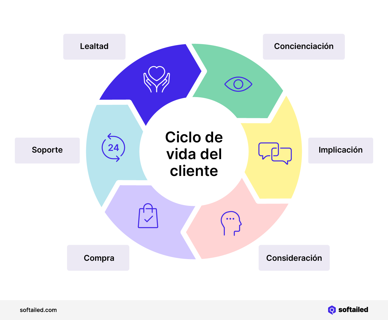 Ciclo de vida del cliente