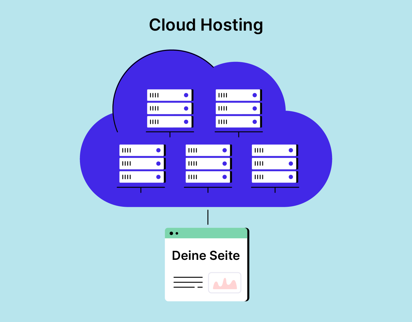 Das Bild zeigt, wie Cloud-Hosting funktioniert, wenn eine Website eine Reihe von Servern in einer Cloud verwendet.