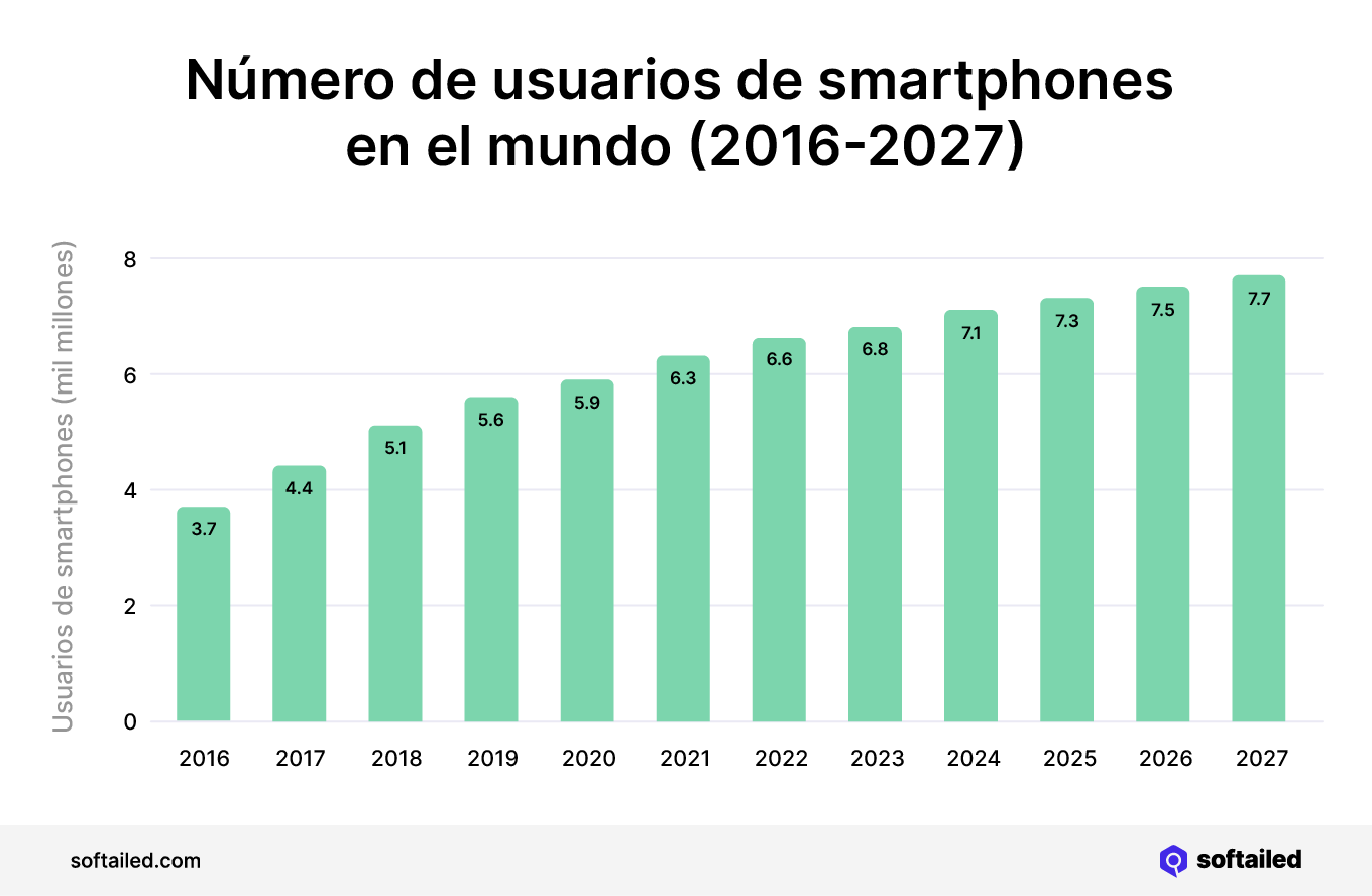 Comercio móvil - Número de usuarios de smartphones en el mundo