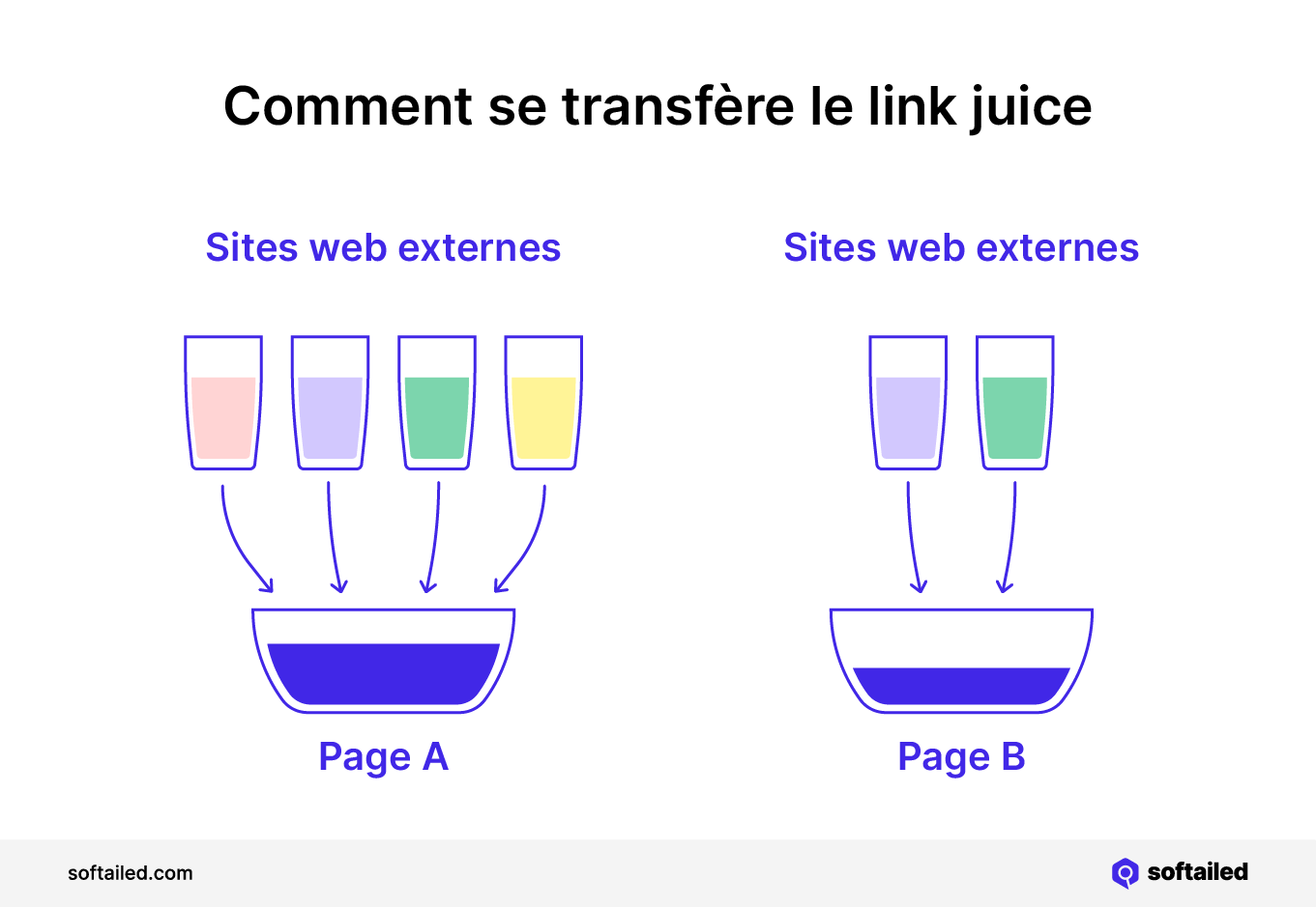 Comment se transfère le link juice