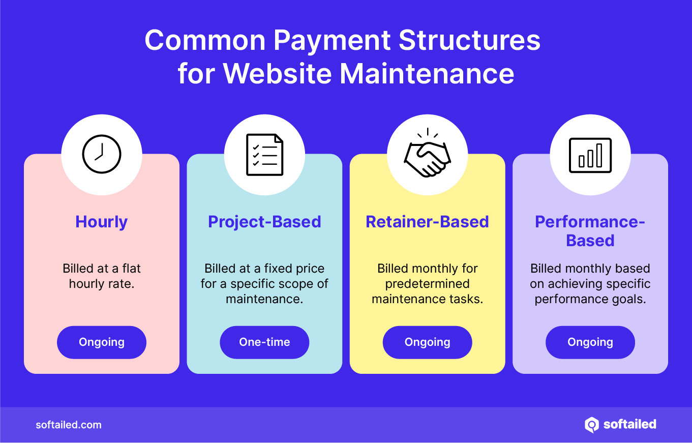 Common Payment Structures for Website Maintenance, showing hourly, project-based, retainer-based, and performance-based