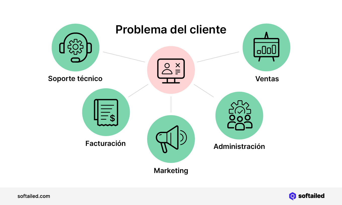 Cómo ayuda el software CRM a resolver los problemas de los clientes