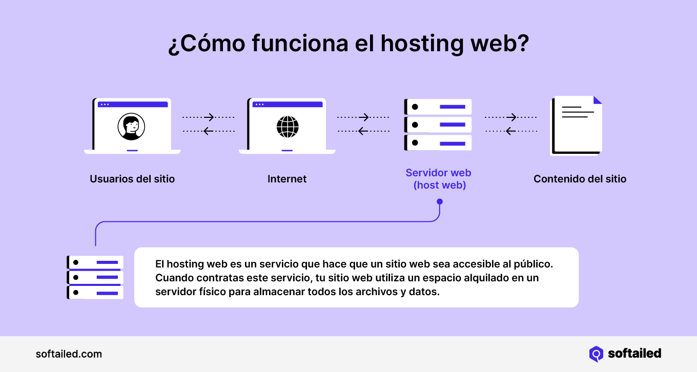 Cómo funciona el hosting web