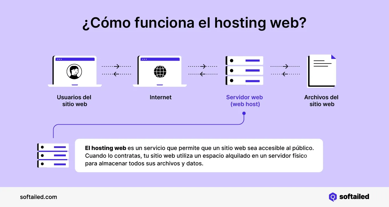 Cómo funciona el hosting web