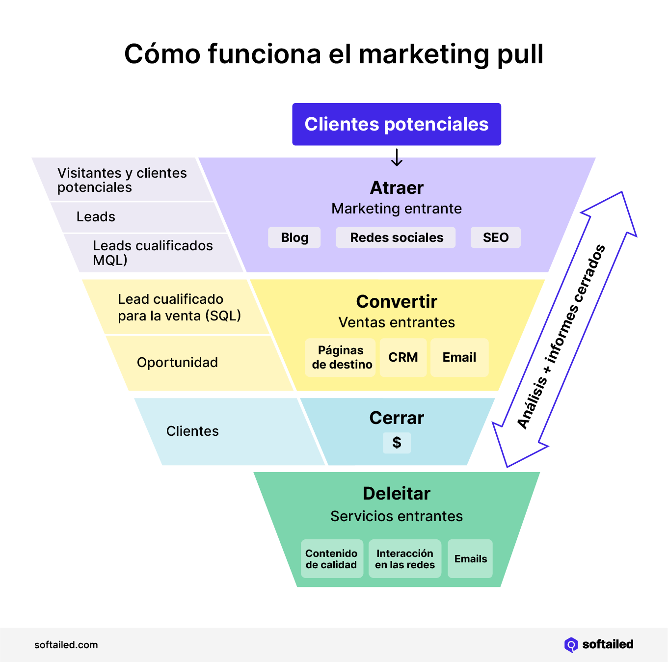 Cómo funciona el marketing pull