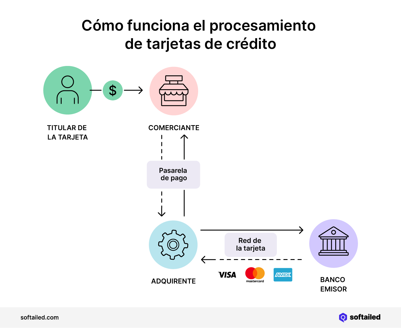 Cómo funciona el procesamiento de tarjetas de crédito