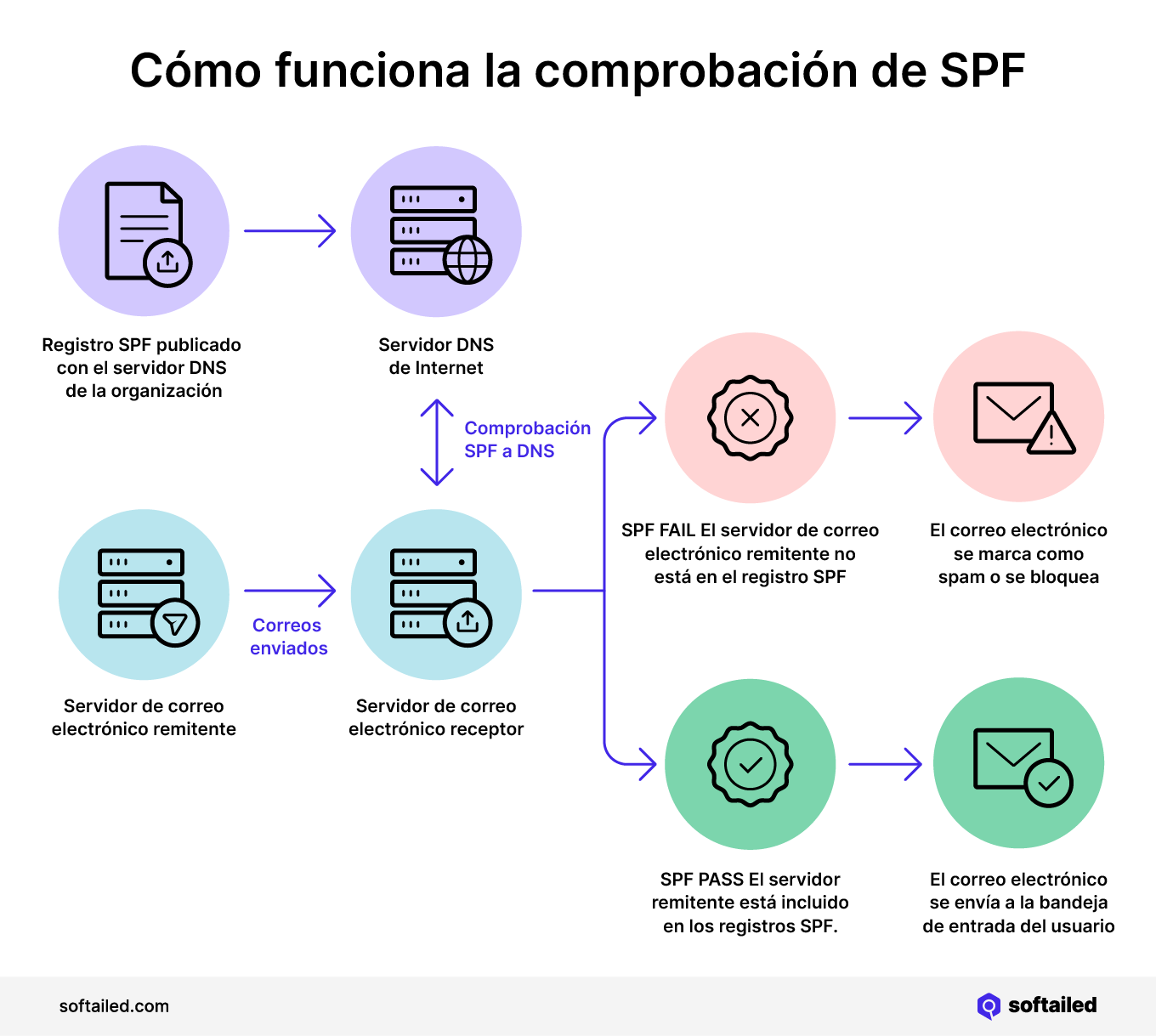 Cómo funciona la comprobación de SPF