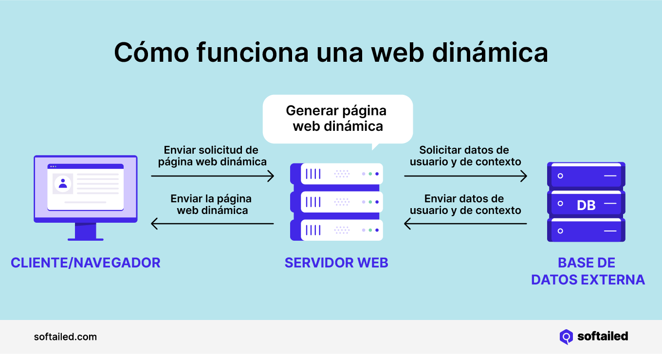 Cómo funciona una web dinámica