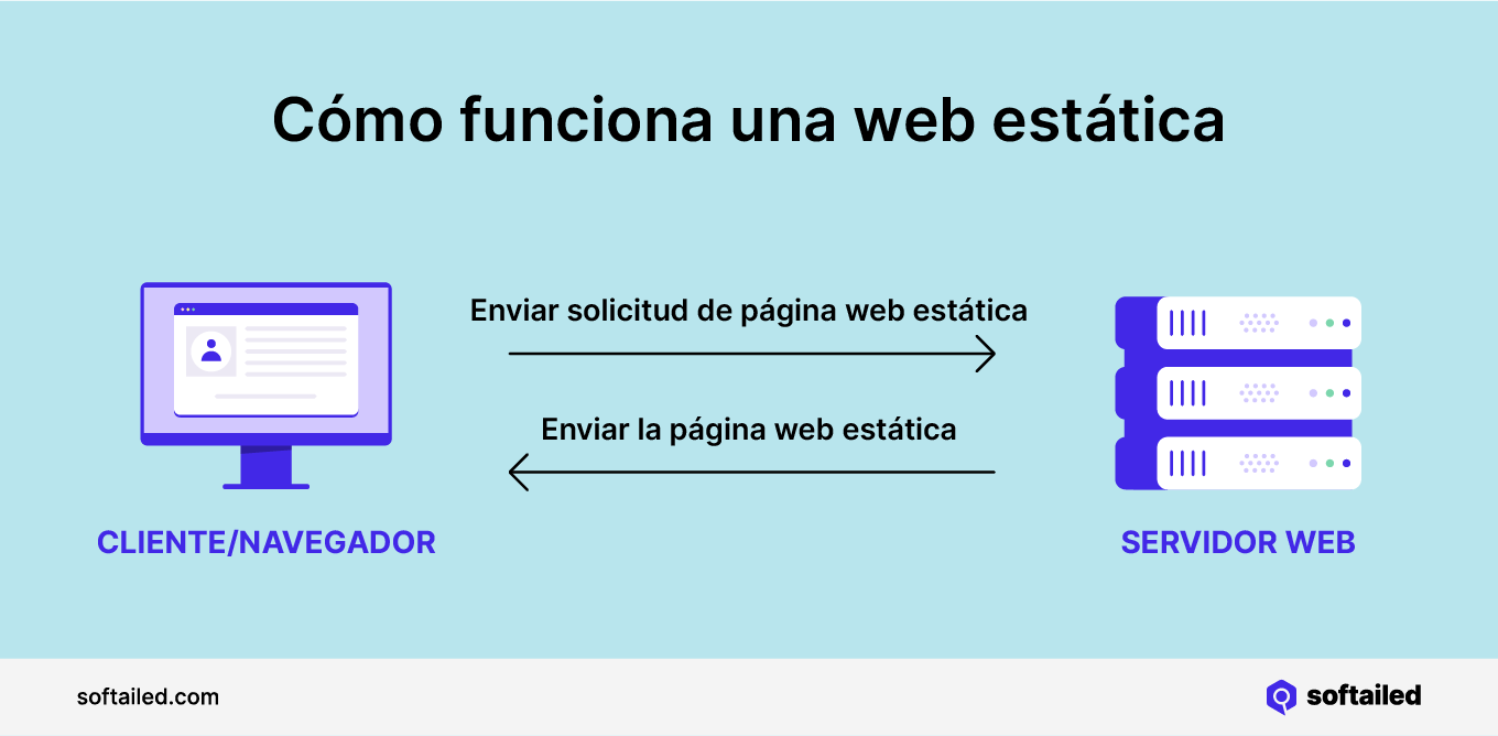 Cómo funciona una web estática