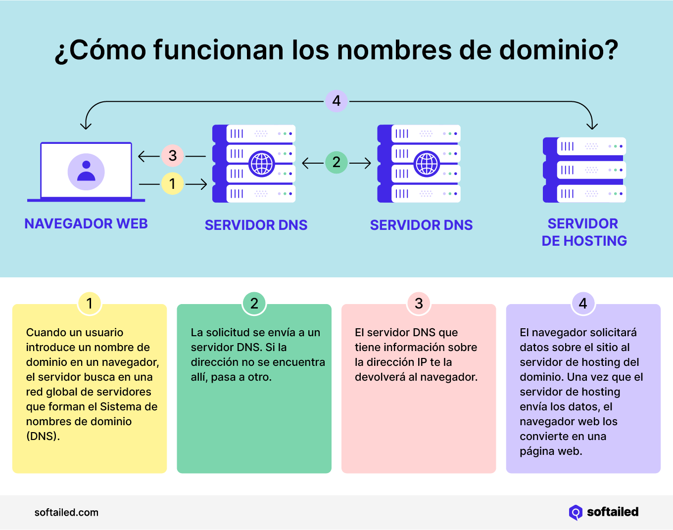Cómo funcionan los nombres de dominio