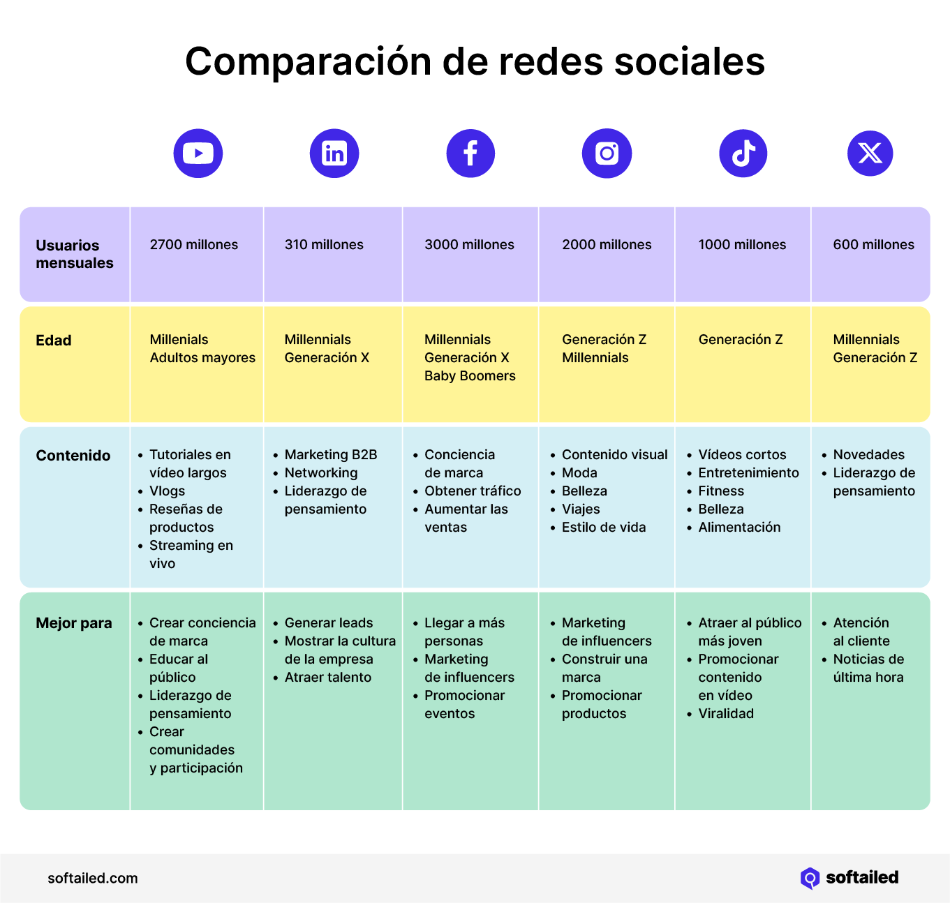 Comparación de redes sociales 