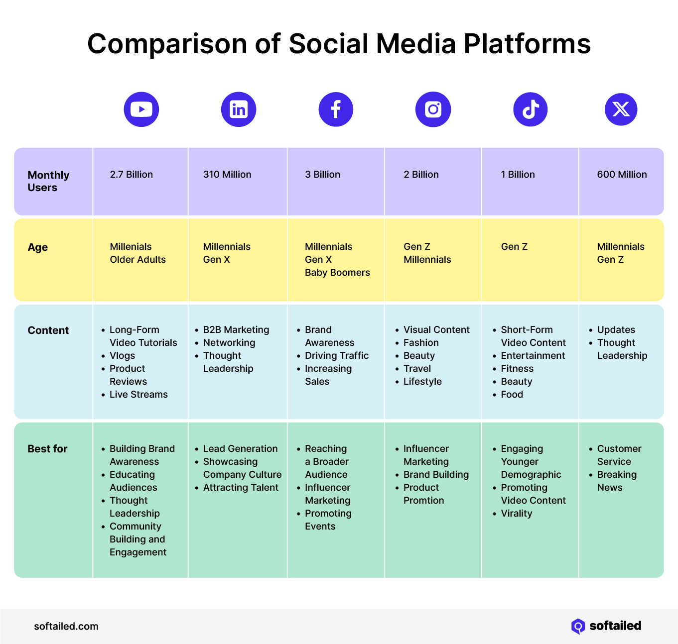 Comparison of YouTube, LinkedIn, Facebook, Instagram, TikTok and X for monthly users, age of users, type of content, and who it's best for targeting