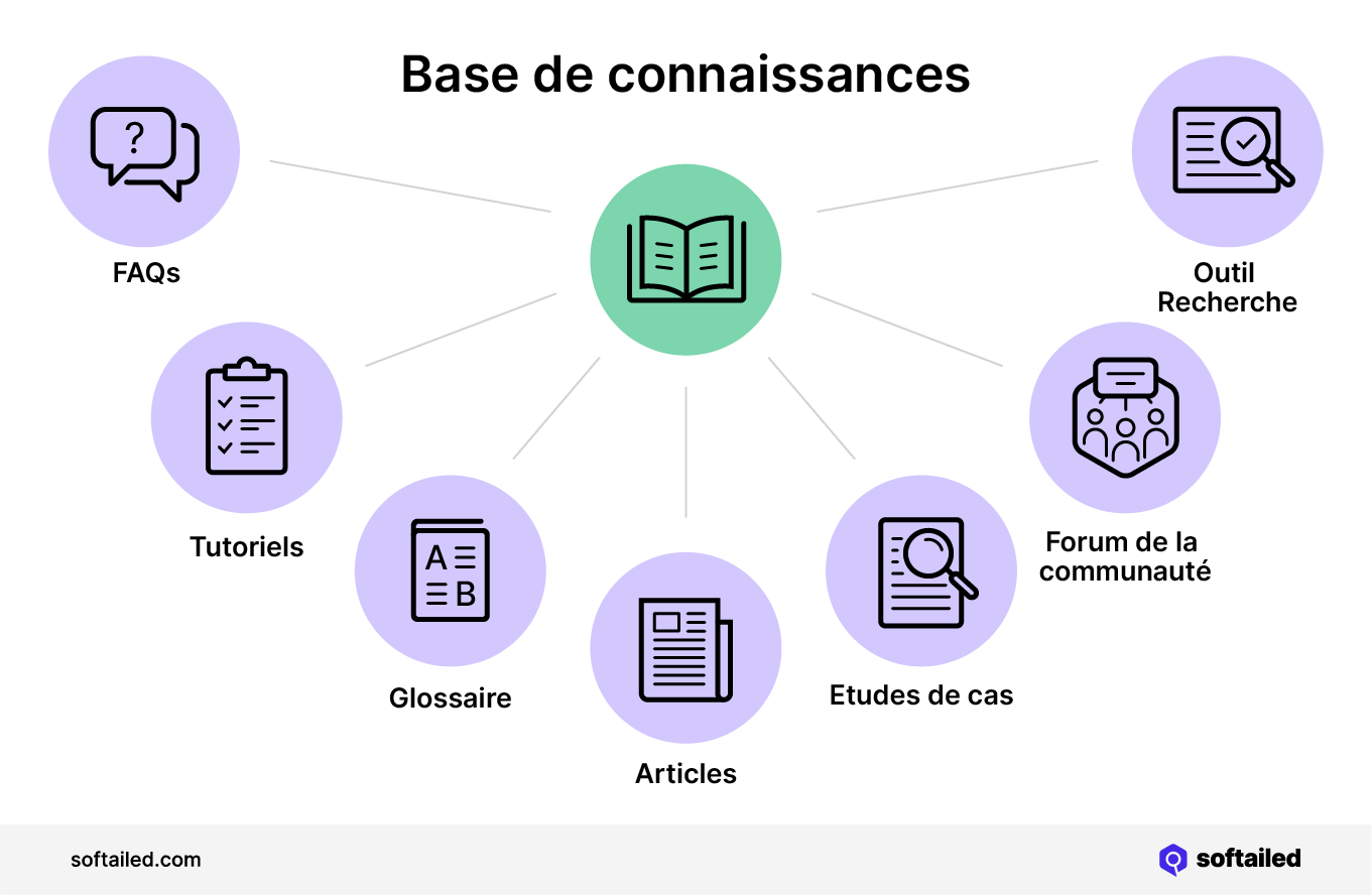 Base de connaissances