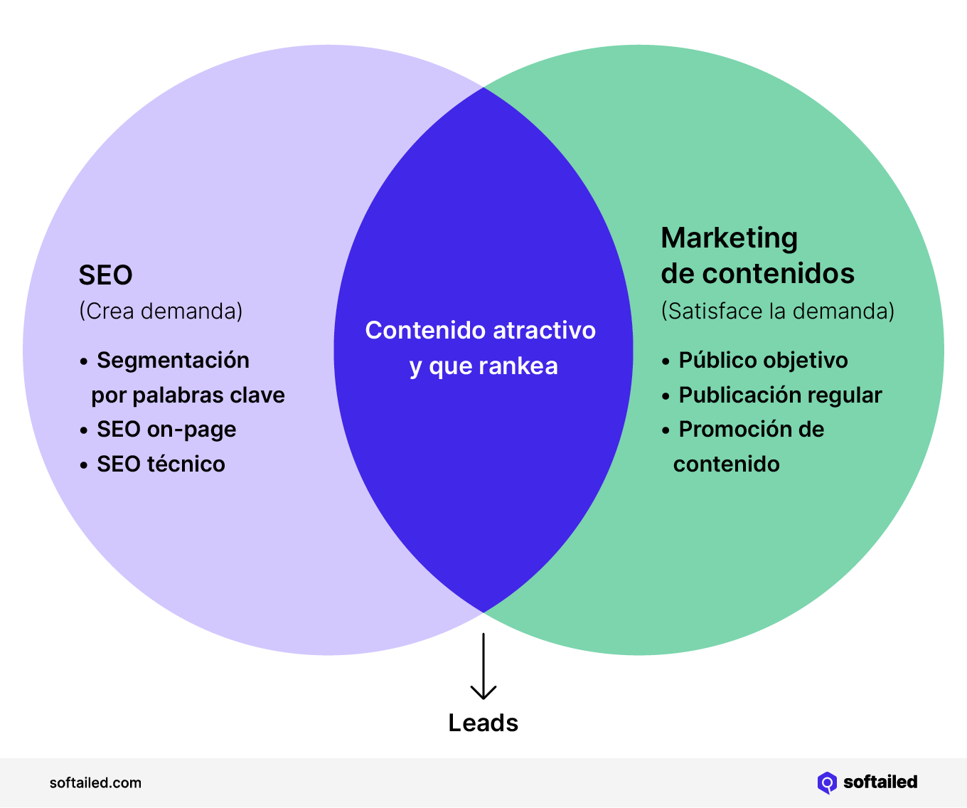 Contenido atractivo y que rankea