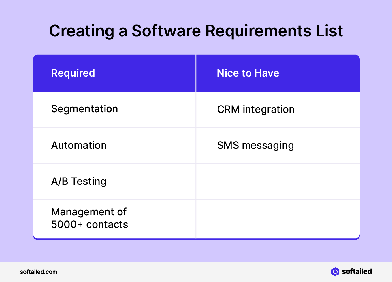 A sample software requirements list for a real estate agent looking to buy email marketing software. Requirements include: Segmentation, Automation, A/B Testing, and Management of 5000+ contacts. Nice to Haves Include: CRM integration and SMS messaging