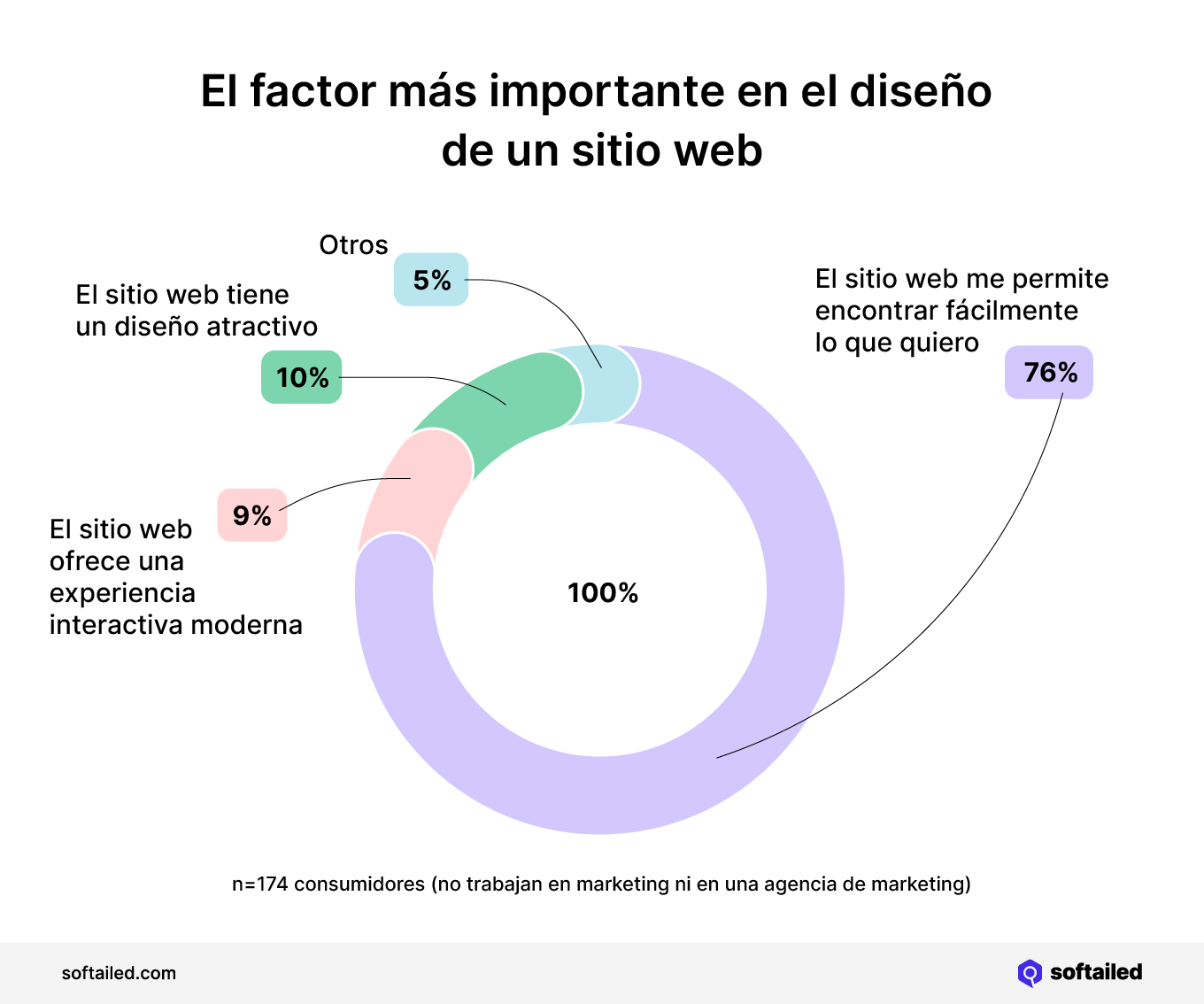 Cuál es el factor más importante en el diseño de un sitio web