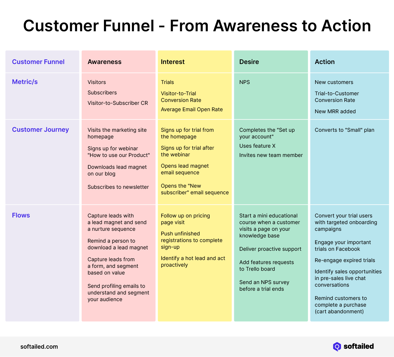 Customer funnel: Awareness, Interest, Desire, Action. Shows metrics to track for each, some of the customer actions at this stage, and some of the email marketing automations that can be set up for people in this part of the funnel