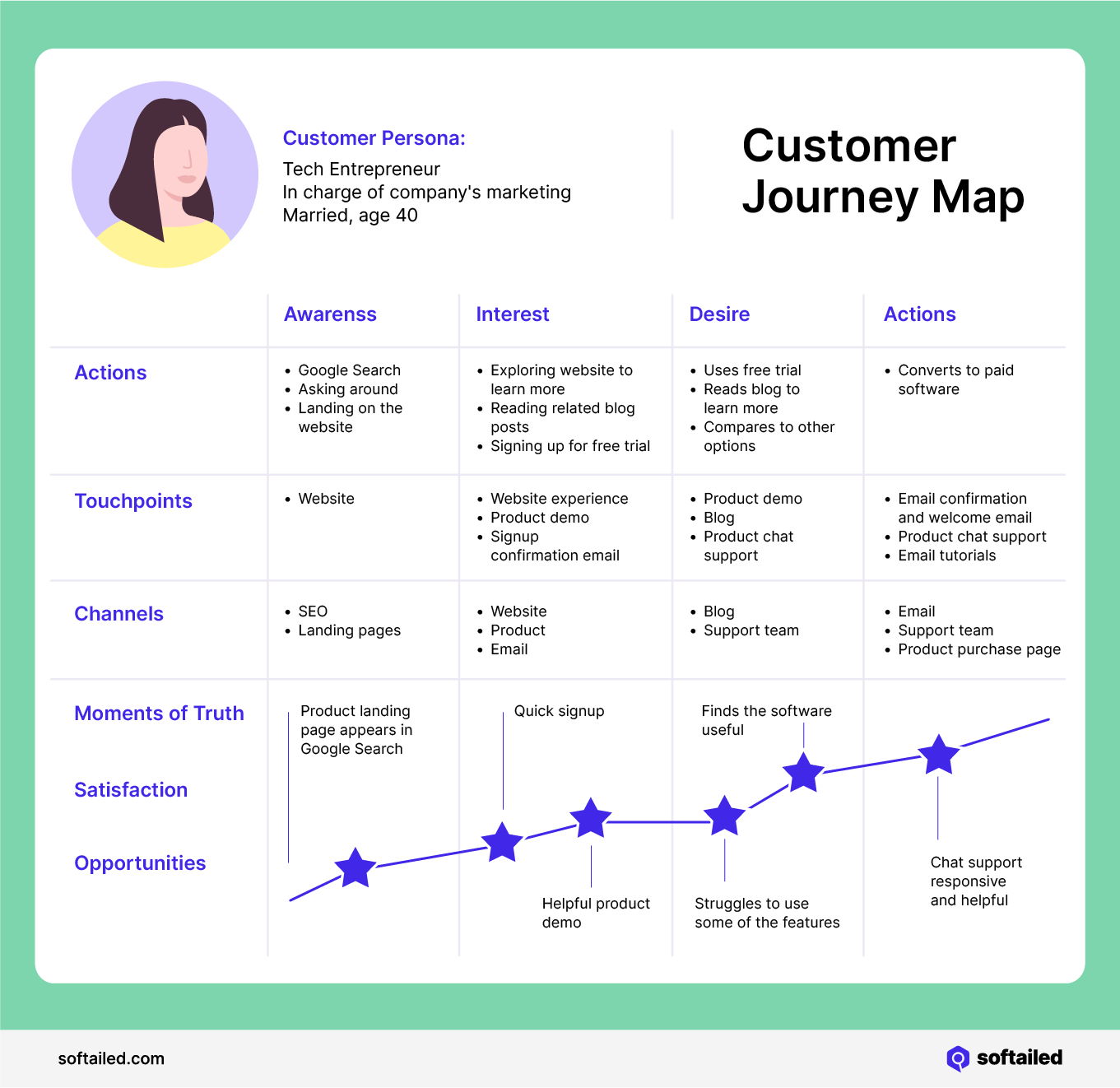 Customer Journey Map showing a customer persona and all the stages she goes through to purchase a software, including searching online, exploring the website, using a free trial, and eventually purchasing the product.